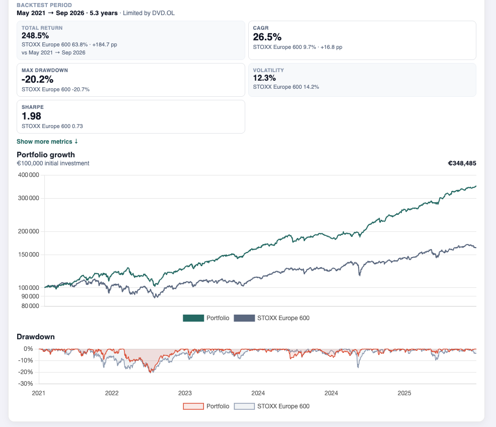Backtest PrimeStrider d'une sélection issue du filtre PEA-PME, avec courbe, benchmark et drawdown.
